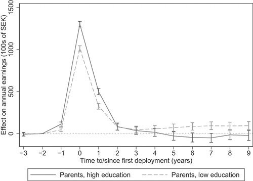 Figure 8. Impact of deployment on average annual earnings, by parents’ education level. Matched difference-in-differences estimates of the average treatment effect from first-time deployment on veterans’ annual earnings (100s of SEK in 2019 prices) for up to nine years after deployment. Individuals with at least one parent with postsecondary education (three years or longer) vs. individuals whose parents had no postsecondary education (three years or longer). Error bars represent 95% confidence intervals. Year 0 refers to the calendar year when a veteran was deployed for the first time. The baseline year is year − 2. 100 SEK is approximately $10, £8 or €10.