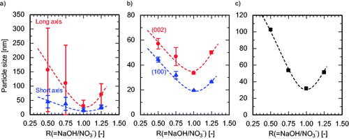 Figure 6. Variation in APS with R(=NaOH/NO3−) evaluated by (a) TEM, (b) XRD, and (c) BET surface area analysis. The dashed lines illustrate the trend.