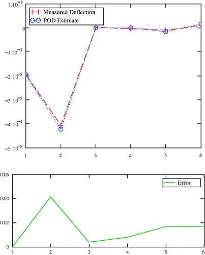 Figure 14. Comparison of FEM solution against the POD-RBF approximation of the deflection in for an elastic beam under tension and the accompanying percentage nodal error.