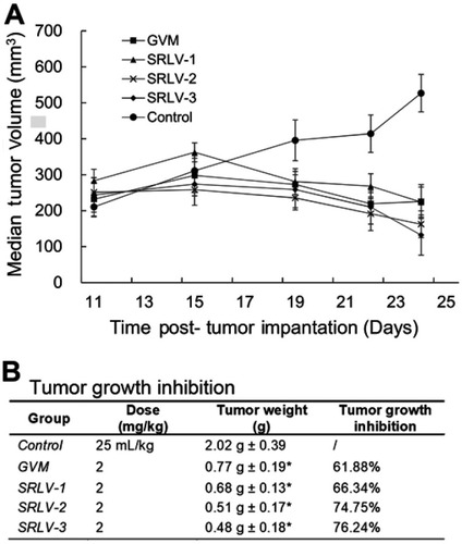 Figure 6 Antitumor activities of VCR liposome formulations on male BALB/c nude mice bearing human melanoma (NHEM) model. Therapeutic effects are shown as tumor volume change (A) and tumor growth inhibition (B). NHEM tumors were implanted in the dorsal flank of nude mice as described in Materials and methods. Once tumors were appropriately sized (∼250 mm3), mice were treated with VCR liposome formulations at a dose level of 2 mg/kg at day 1, day 5, and day 9. The control group was given 25 mL/kg saline solution i.v. on the same day. All mice began treatment on day 11 after tumor implantation. Tumor weight was recorded at day 14 post-administration. Data represented as mean ± SD (n=6). *p<0.05 as compared to control.