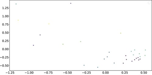 Figure 8. Clustering for the Market dataset. Clusters are represented by different colours: two points of the same colour are in the same cluster.