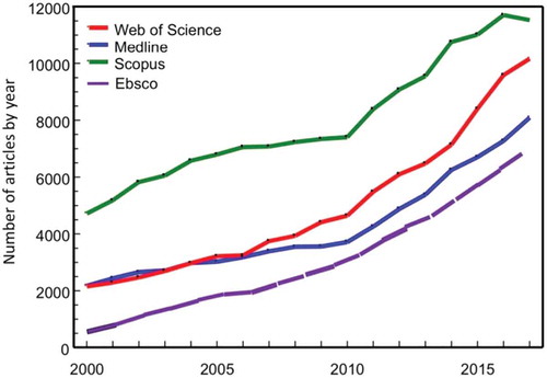 Figure 1. Time trends of published articles 2000–17 matching the search criterion ‘antibiotic OR antimicrobial resistance’ in four library databases