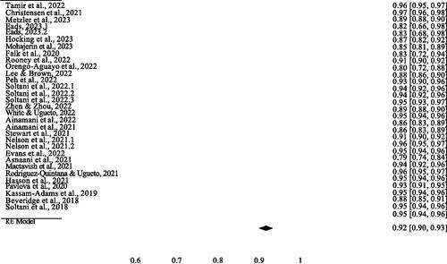 Figure 2. Forest plot of the CPSS-5-SR.