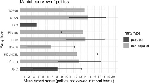 Figure 3. The prominence of the Manichean view of politics in political communication of the main Czech political parties. Experts evaluated the prominence of the Manichean view of politics on a 1–20 scale (1 = treats politics as a moral struggle between good and evil, denying the possibility of natural and justifiable differences of opinion, 20 = does not treat politics in moral terms, but acknowledges the possibility of natural, justifiable differences of opinion).