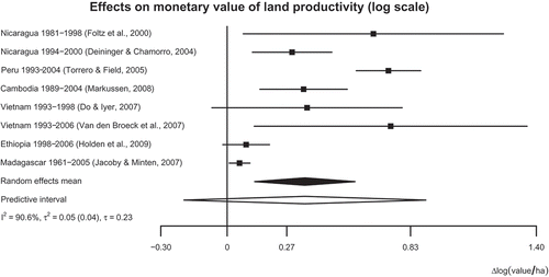 Figure 5. The forest plot shows estimates of the effect of de jure recognition of tenure on the monetary value of land productivity (log scale). Moves to the right on the x-axis indicate beneficial effects