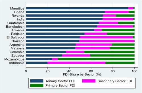 Figure 2. FDI share by sector.