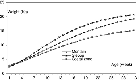 Figure 4. Kids' growth curve adjusted by Gompertz model and by ecological zone.