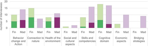 Figure 4. Bar graph illustrating the number of interviewees (y axis) that mentioned at least once the outcomes classified into each of the eight categories (x axis), differentiated between Finland (green) and Madagascar (purple) and long-term outcomes (dark color) and intermediate outcomes (light color).