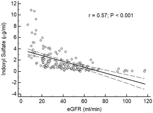Figure 3. Correlation between values of indoxyl sulfate and estimated glomeural filtration rate of patients.