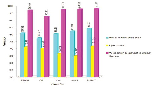 Figure 5. Performance comparison of classification accuracy in various schemes.