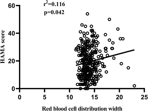 Figure 10 Correlation between red blood cell distribution width and the HAMA score.