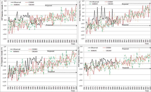 Fig. 7 Temperature anomalies for observed and projected C-CAMs over the area (a) DJF, (b) MAM, (c) JJA, and (d) SON).