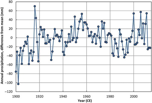 Figure 2. Globally averaged annual precipitation calculated from 5° × 5° GHCN (version 2) monthly precipitation dataset for the period 1900–2014 (http://www.ncdc.noaa.gov/temp-and-precip/ghcn-gridded-products/).