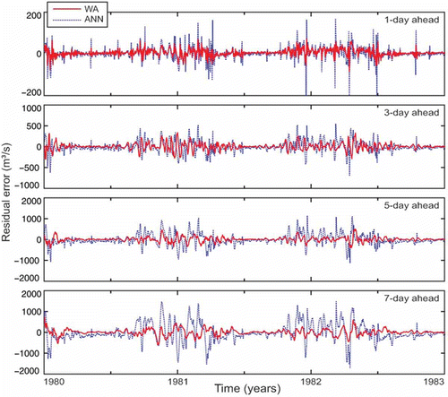 Fig. 8 Residual errors for 1-, 3-, 5- and 7-day ahead forecasts with ANN and WA hybrid models.