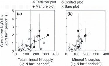 Figure 6 The cumulative N2O flux for each season (G1, G2, G3 and non-growing season [NG]) compared with the total mineral N supply (a) and the mineral N surplus (b). The total mineral N supply is composed of the external N supply (N deposition, chemical fertilizer application and gross N mineralization of applied manure), gross N mineralization of soil and gross mineralization of root-litter. The mineral N surplus was estimated as the difference between the mineral N pool and N uptake in aboveground biomass. G1 is the period from the beginning of the growing season to the first crop harvest, G2 is the period from the first harvest to the second harvest and G3 is the period from the second harvest to the end of the growing season. The data of cumulative N2O flux represent means ± (uncertainties/100 × means). The regression model shown in Fig. 6a is for all values, Cumulative N2O flux = 0.0059 × (total mineral N supply) – 0.103; R2 = 0.37; P < 0.01. The regression model shown in Figure 6b is for all values, Cumulative N2O flux = 0.0120 × (mineral N surplus) – 0.537; R2 = 0.50; P < 0.01.