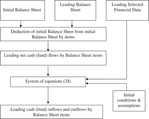 Figure 5. The block-scheme of the algorithm of the target forecasting of the company cash (fund) flows.