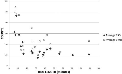 Figure 4.  Comparison of MVT Mean RSD and VMU to Ride Length; 5-minute Rolling standard deviation and average VMU for each ride in the Test Set compared to ride length. RSD and VMU are variable for rides longer than 15 minutes. For longer rides, only the RSD becomes less variable and is consistently below a threshold of 200.