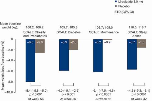 Figure 2. Mean weight loss over time in the phase 3a SCALE clinical trial program