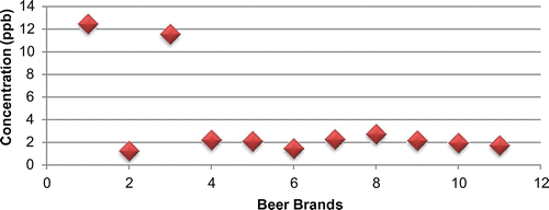 Figure 5. Comparison of brand difference of Ethiopian alcoholic beer.