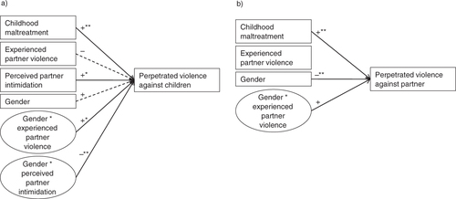 Fig. 1 Predictors of violence perpetrated against (a) children and (b) romantic partners.+ and − indicate positive and negative correlations. Dotted lines (p≤0.1), solid lines (p≤0.05), one asterisk (*p≤0.01), and two asterisks (**p≤0.001) indicate the level of significance.