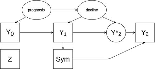 Fig. 1 A directed acyclic graph encoding the causal assumptions regarding the data generating mechanism under the null hypothesis without an effect of the investigational treatment on the outcome (scenario 1). Observed variables are represented as squares, unobserved as ellipses.
