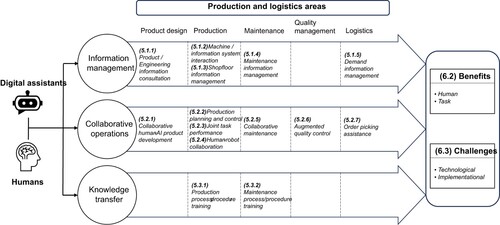 Figure 1. Conceptual framework of human-DA interaction in production and logistics.