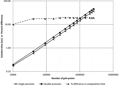 Figure 5. Run times for the serial (non-OpenCL) implementation of Algorithms 1 and 2 for the test model.