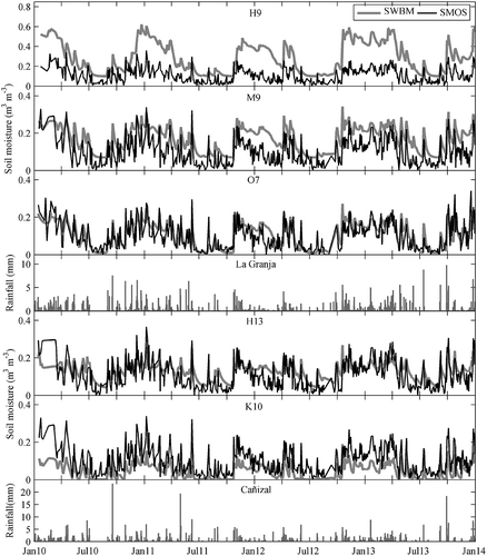 Figure 8. Time series of modelled observations (SWBM) and SMOS ascending (SMOS) for the H9, M9, O7, H13 and K10 stations. The rainfall pattern of La Granja and Cañizal weather stations is also shown.