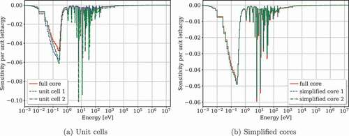 Fig. 20. The keff sensitivity to 235U (n,γ) in the simplified models compared to the full core.