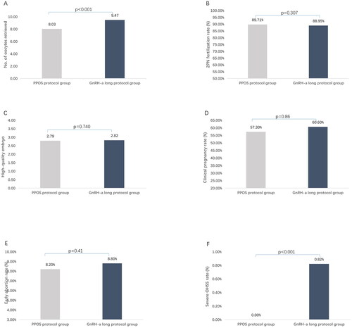 Figure 1. Distribution of reproductive outcomes of PPOS protocol group and GnRH-a long group: (A) No. of oocytes retrieved; (B) 2PN fertilization rate; (C) High-quality embryo; (D) Clinical pregnancy rate; (E) Early abortion rate; (F) Severe OHSS rate.