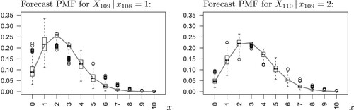 Figure 5. Forecast PMFs P(XT+1=x|xT) for strikes counts in Jan./Feb. 2003, computed from ML-estimated parameter (grey line) or based on resampled ML-estimates (box plots).