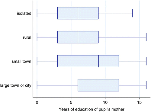 Figure 5: Years of education of pupils' mothers, by school location