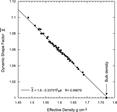 FIG. 14 A plot of the derived DSFs as a function of the effective density for ammonium sulfate particles of various sizes. The data can be fit with a straight line that approaches the bulk density (indicated with a diamond) when the DSF approaches 1.