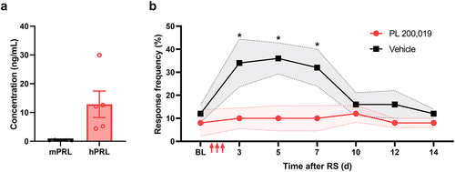 Figure 5. Treatment with PL 200,019 blocks stress-induced mechanical hypersensitivity in female PRL-humanized mice. (a) measurement of PRL in five female PRL-humanized mice using species-specific ELISA. Data presented as mean value for each animal and overall mean ± SEM. (b) stress-induced mechanical hypersensitivity measurement in female PRL-humanized mice treated with PL 200,019 (20 mg/kg) or vehicle (n = 5 per group). Baseline mechanical sensitivity (BL) was measured prior to two hours of restraint stress (RS) repeated for three consecutive days (marked by arrows). Data presented as mean ± SEM. *p < 0.05 (two-way ANOVA).