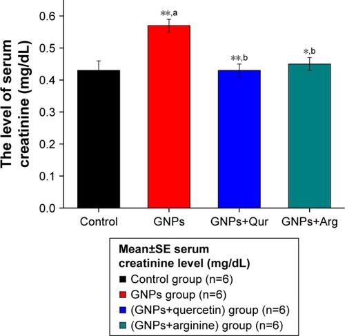 Figure 1 Effects of GNPs, GNPs+Qur, and GNPs+Arg on the serum creatinine levels of the rats.Notes: aCompared with control group. bCompared with GNPs group. *P<0.05 and **P<0.01.Abbreviations: Arg, arginine; GNPs, gold nanoparticles; Qur, quercetin; SE, standard error.