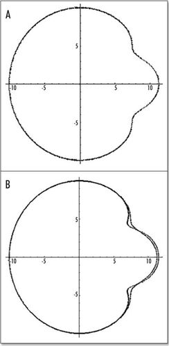 Figure 7 (A) Typical small deformation of the blastodisc, as a consequence of this “flow”. It is obtained by starting with a circle, and let it “flow” in the “flow” map. In this calculation, the forces were located at a distance 7/10 of R towards the caudal pole, and they were spanning a width equal to 2/10 of R on each side. The deformation creates a thin tail, and a bigger anterior part, as observed. The tail extends caudaly (so to speak) and the embryo body is strangled on its perimeter, with an orientation towards the nip of Kohler's sickle, as observed. (B) If two more time steps are performed one finds the following evolution. However, the force itself is no longer located simply along a straight segment, therefore the calculation cannot be pursued without calculating self-consistently the force distribution.