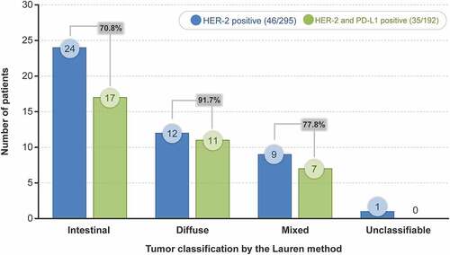 Figure 3. Prevalence of HER-2– and PD-L1–positive tumors based on the Lauren classification