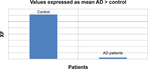 Figure 5 XF by AD patients and healthy controls expressed as mean ± SD in the graphia test, summated over all 12 days of testing.