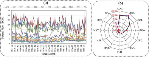 Figure 2. Natural Nile River flow at Aswan High Dam: (a) time series of river flow, and (b) average of flow quantities for the period 1871–2000 on a monthly basis.