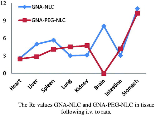 Figure 8. The Re values of GNA-NLC and GNA-PEG-NLC in tissue following i.v. to rats.