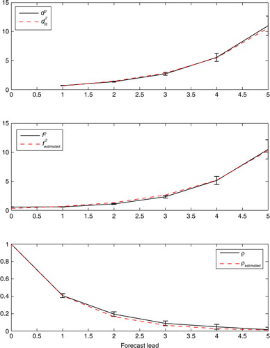 Fig. 3 Error variances and error correlation as a function of lead time for the S experiment using five lead points. Observed perceived error variance (d) and modelled perceived error variance (d fit) (upper panel), forecast error variance (f 2) and estimated forecast error variance (f 2 estimated) (middle panel), true and estimated correlation (lower panel). Error bars in the upper panel are the SEM; for the other panels are the ranges of parameters such that ∣d 2 –d 2 fit∣ < SEM.