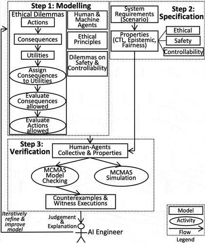 Figure 1. Steps for engineering responsible and explainable models in human-agent collectives at design-time.