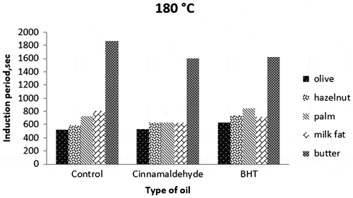Figure 4. Induction periods of fat/oil samples from PetroOxy device at 180°C