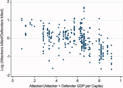 Figure 1. GDP per capita as a predictor of loss-exchange ratios in battles, 1904–1982.