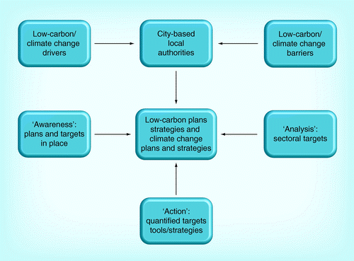 Figure 3.  Conceptual framework for research.