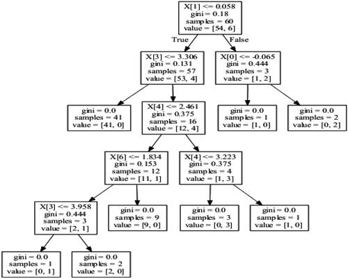 Figure 4. The created decision tree for the variables of Malaysia. Source: Authors' Formation.