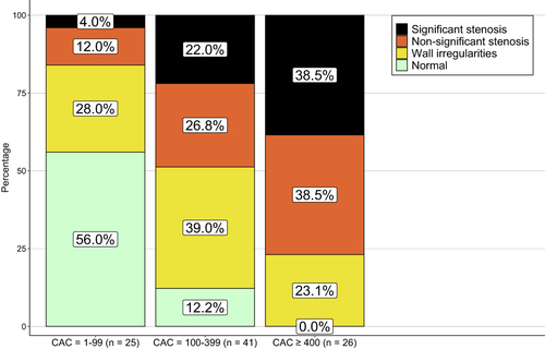 Figure 4 Results of coronary angiography compared with results of CAC score. For each CAC score result (CAC score = 1–99, CAC score = 100–399, CAC score ≥ 400) the distribution of results of coronary angiography is shown.