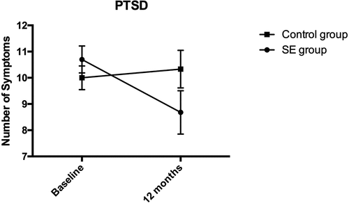 Figure 2. Number of PTSD symptoms.