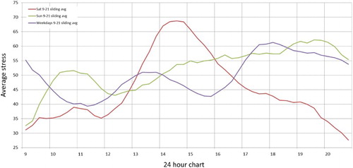 Figure 3. Stress on weekends vs. weekdays among male subjects (share of seconds exceeding the personal stress average in 15-minute intervals).