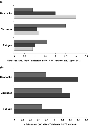 Figure 1. Incidence(%) of the most frequently (>1% in any treatment group) occurring suspected adverse reactions in (a) the double‐blind and (b) open‐label studies. HCTZ, hydrochlorothiazide.